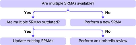 Conducting Umbrella Reviews Bmj Medicine