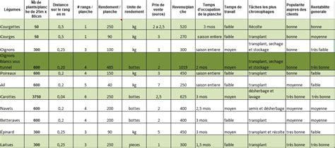 tab prod 1 Petit Maraîchage