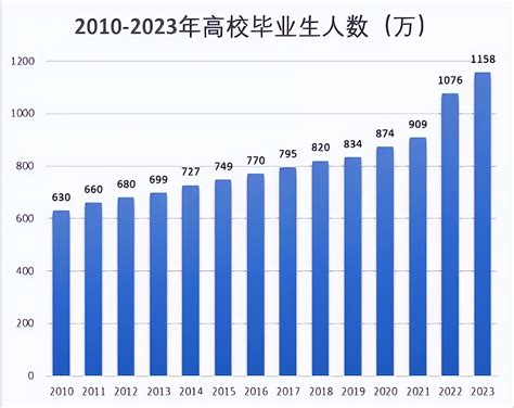 各大985高校2023届毕业生人数统计，研究生已逐渐泛滥，太可怕了