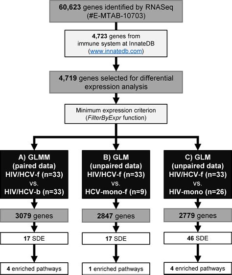 Frontiers Hcv Cure With Direct Acting Antivirals Improves Liver And