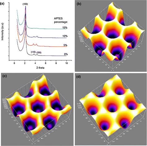 A Saxs Spectrum And Electron Density For Msns Functionalized With B Download Scientific Diagram