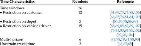 overview  time characteristics  absolute numbers