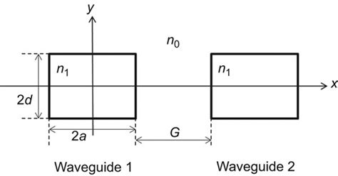 Cross Sectional Schematic Diagram Of The Waveguide Coupler Download