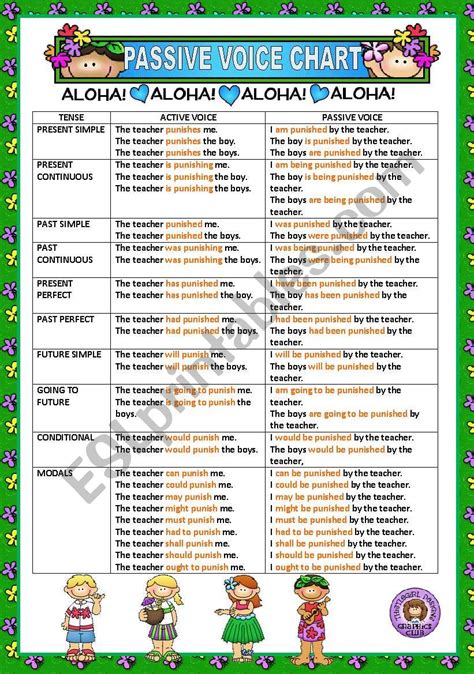 Active Passive Voice Chart