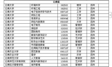 你的本科專業還好嗎？雲南5所高校19個本科專業被撤銷 每日頭條