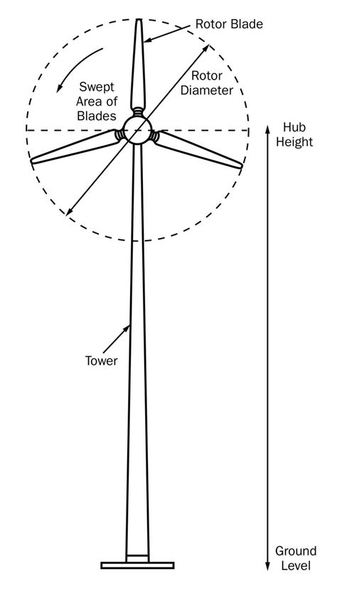 Electricity Generation Using Small Wind Turbines For Home Or Farm Use