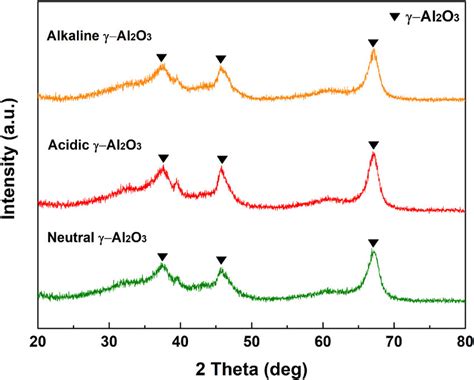 XRD patterns of the γ Al2O3 samples Download Scientific Diagram