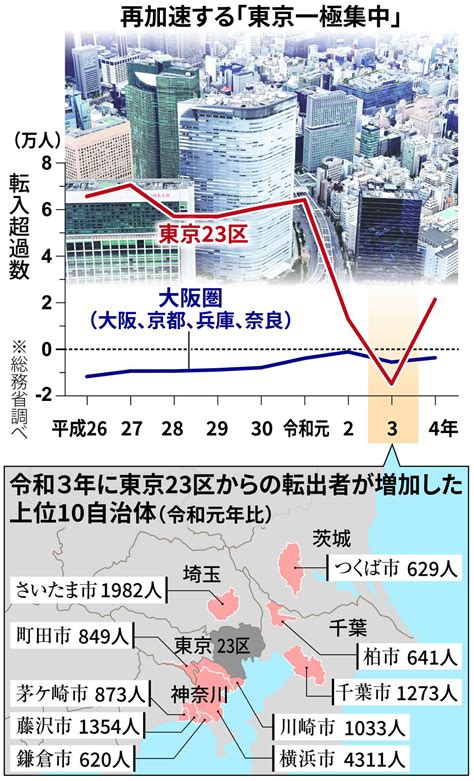 【データで読み解く統一地方選】東京一極集中、解消の鍵は女性 大阪圏は受け皿になれず 産経ニュース