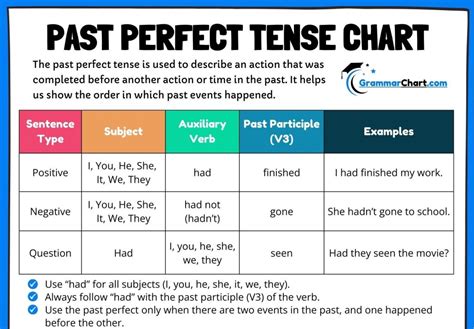 perfect tense chart formula usage examples grammar chart