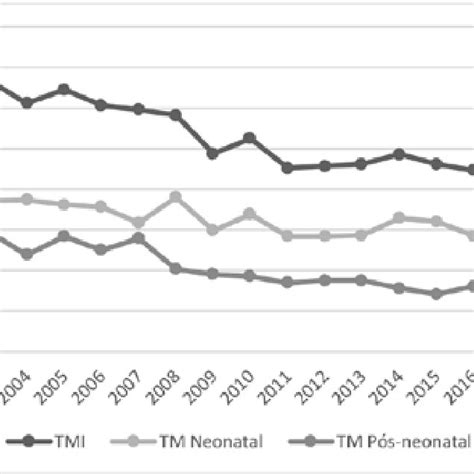 Taxa De Mortalidade Infantil Tmi E Seus Componentes Neonatal E