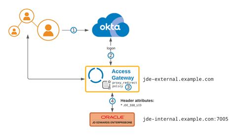 Add An Oracle Jd Edwards Application