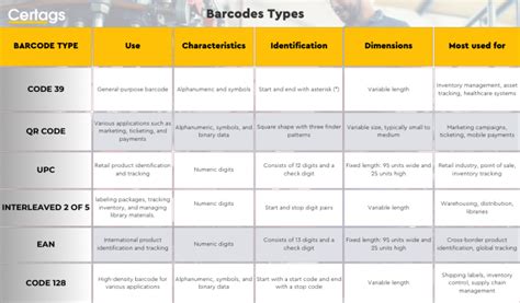 Understanding Different Barcode Types - Certags LLC