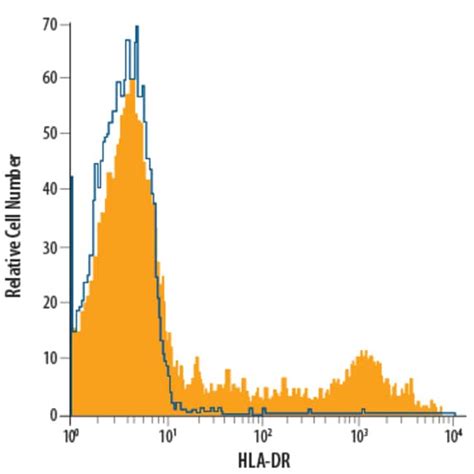 Anti HLA DR Fluorescein Clone L203 R D Systems 25 Tests