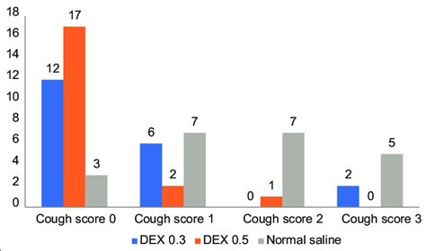 Bar Graph Showing Distribution Of Cough Score Between The Groups Cough