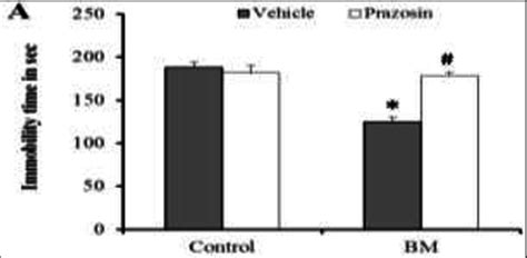 A Effect Of Pre Treatment Of Mice With Prazosin 1mg Kg I P Panel