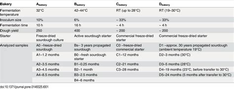 Sourdough Propagation Parameters Fermentation Temperature And Time