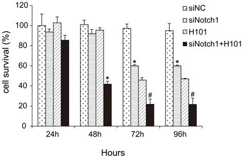 Cell Proliferation Was Measured By Mtt Assays 24 48 72 96 Hours