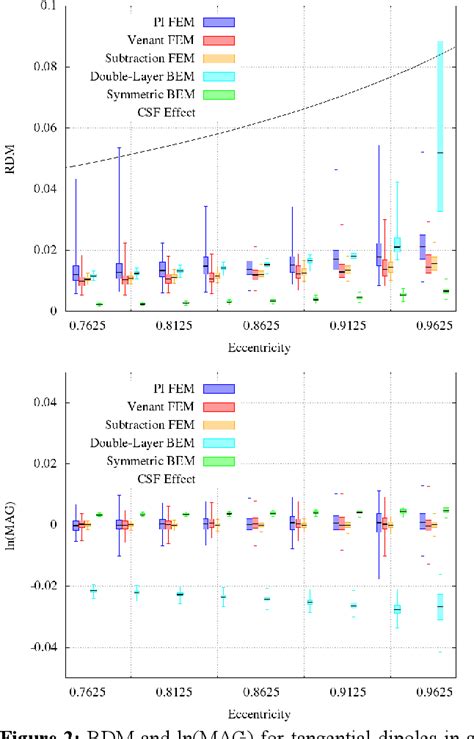 Figure 2 From Comparison Of Boundary Element And Finite Element