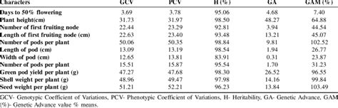 Coefficient Of Variation Heritability Genetic Advance And Genetic