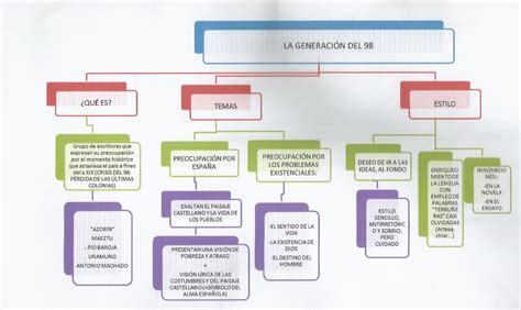 Verbarium La GeneraciÓn Del 98 4º Eso