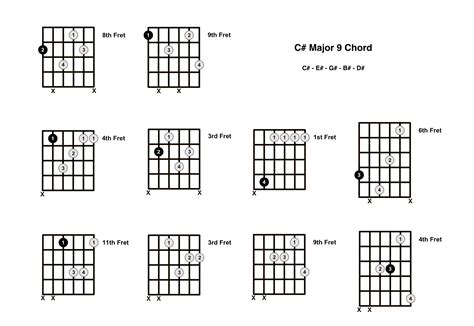 C Sharp Major 9 Chord On The Guitar (C# Maj 9) - Diagrams, Finger ...