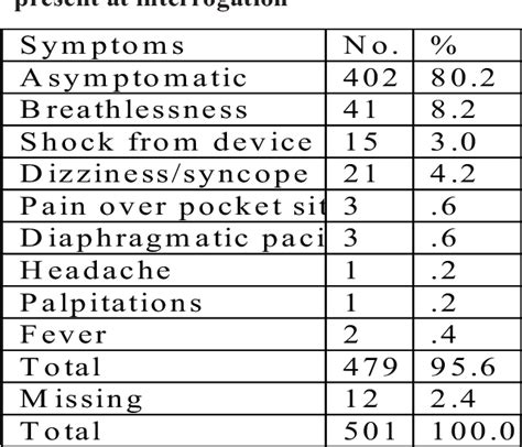 Table 1 from Complications following cardiac pacemaker insertions ...