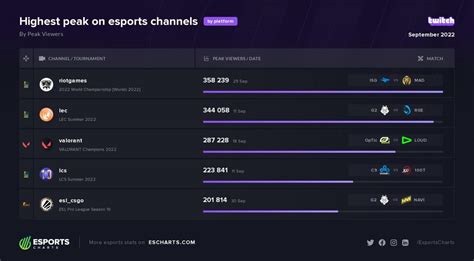 Esports Viewership Breakdown With Esports Charts September 2022