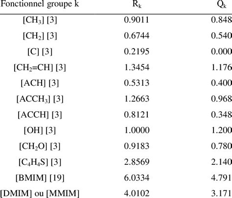 Unifac Volume And Surface Area Structural Parameters For The Groups