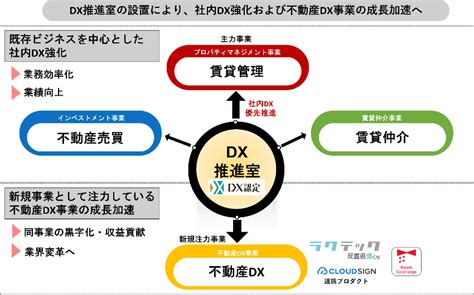 不動産dxを推進する株式会社アンビション Dx ホールディングス『dx推進室』新設のお知らせ｜アンビションdxのプレスリリース