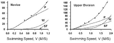 Active Drag D A Is Plotted As A Function Of Swimming Velocity For