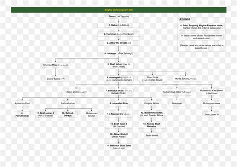 Mughal Emperor Mughal Empire Genealogy Family Tree Timurid Dynasty, PNG ...