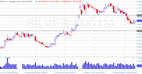 VFMDirect.in: MCX SILVER chart