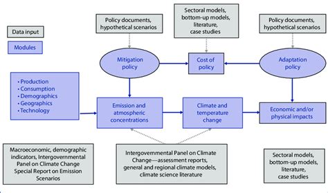 Simplified Schematic Representation Of The Integrated Assessment Model