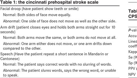 Table 1 From Validation Of The Use Of The Rosier Scale In Prehospital