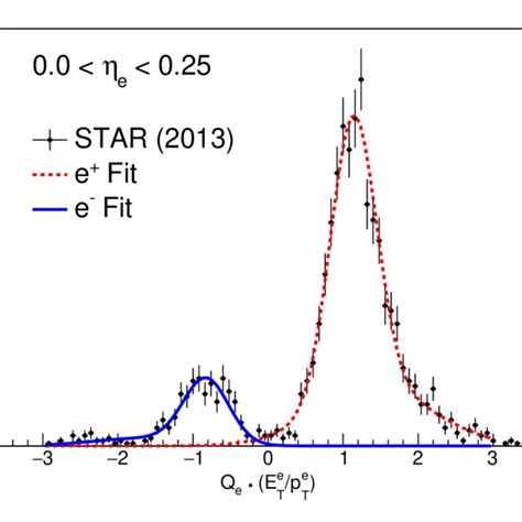 Double Gaussian Fit To Measured Eemc Q E · E E T P T Distribution