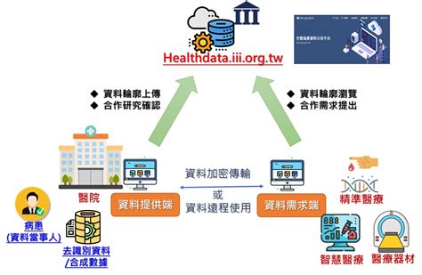 生醫健康資料商化應用平台 平台介紹