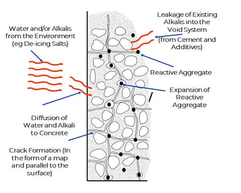 Alkali Silica Reaction In Concrete Solutions Imsa