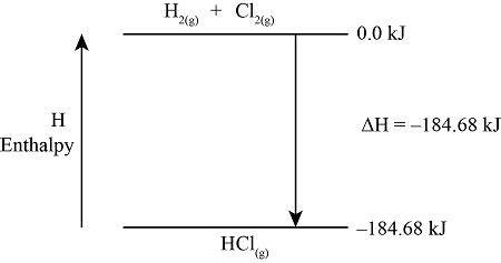 Determine H Rxn For The Reaction Using H F Values Draw The Enthalpy