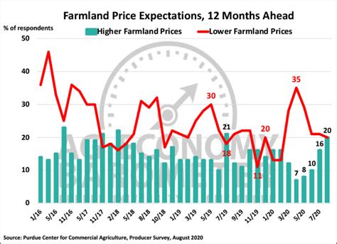 Farmer Sentiment Rebounds As Commodity Prices Rally And Agriculture