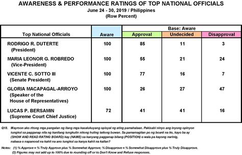 June 2019 Nationwide Survey On The Performance And Trust Ratings Of The