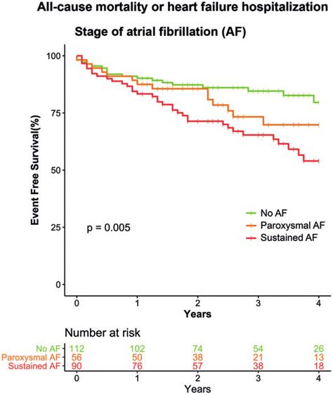 Kaplan Meier Survival Curve For Freedom Of Heart Failure Download