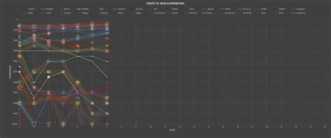 Here’s how the Super Bowl odds have changed from week to week : r/nfl