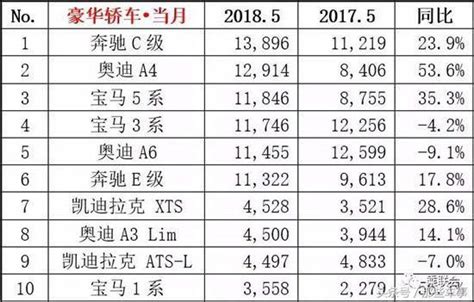 2018年5月汽車銷量排行榜 銷量前十豪華品牌轎車排名 每日頭條