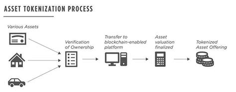 Why Asset Digitization Can Improve Liquidity Bsos