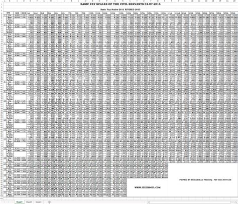 Pay Scale Chart 2015 with 7.5% and Medical Allowance