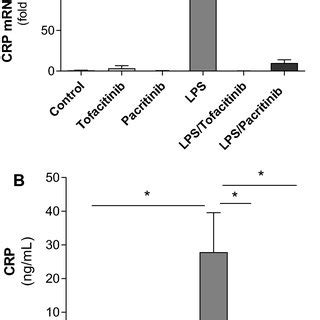 Effects Of Ruxolitinib On Lps Induced Mrna Expression And Secretion Of