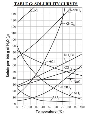 Chemistry Regents Reference Table - How to use it? - 2022