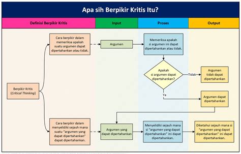 Apa Sih Berpikir Kritis Itu Well Berpikir Kritis Dapat Didefinisikan Sebagai 1 Cara