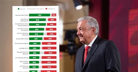 Amlo Baja A Tercer Lugar En La Lista De Mandatarios Mejor Calificados