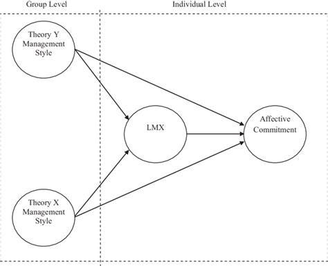 Theory X Leadership Styles